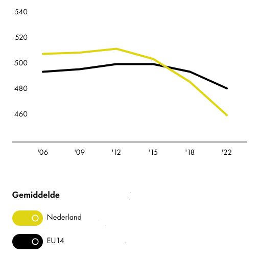 Leesvaardigheid PISA 2023